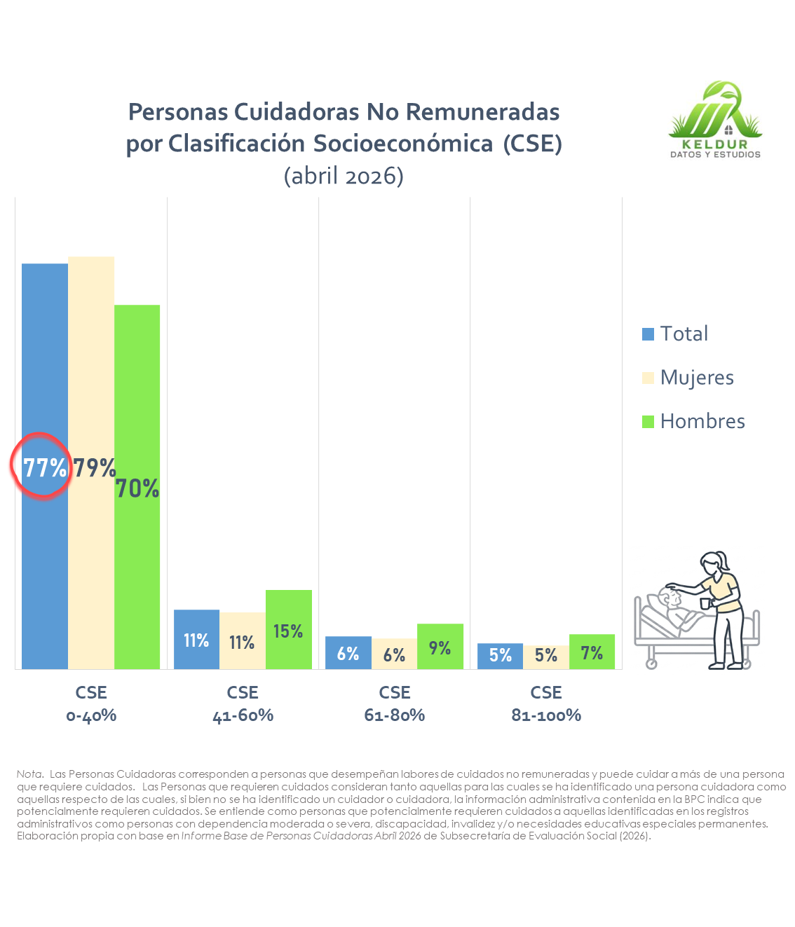 Gráfico Concentración en Estratos de Pobreza
