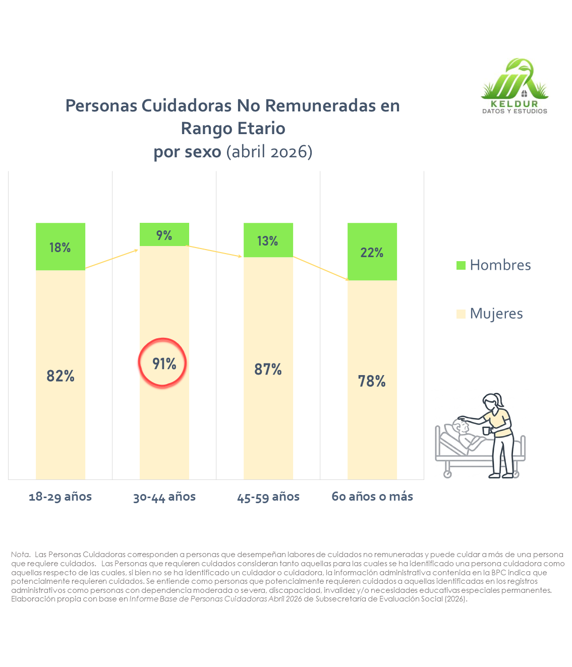 Segundo Gráfico