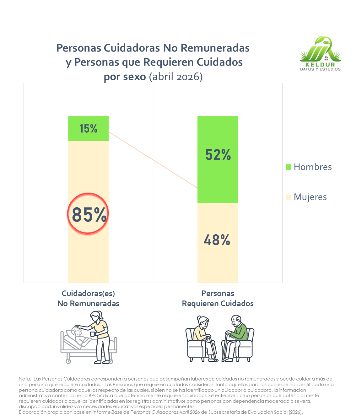 Gráfico Feminización del Cuidado