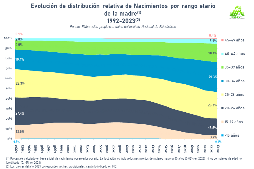 Gráfico 3: Evolución de Índice Tasa Específica de Fecundidad por rango etario (1992-2023, Base 1992=100)