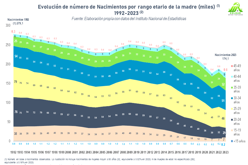Gráfico 3: Evolución de Índice Tasa Específica de Fecundidad por rango etario (1992-2023, Base 1992=100)