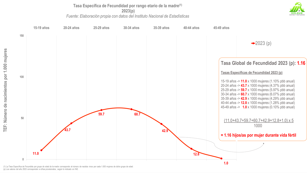 Gráfico 2: Tasa Específica de Fecundidad 2023p y cálculo TGF